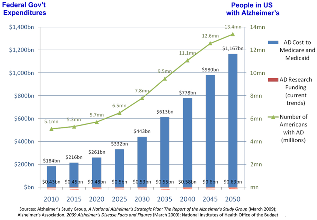 Alzheimer cost